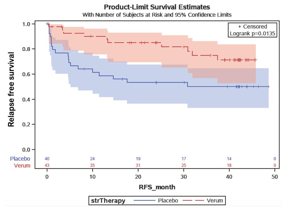 Figur 2: Kaplan Meier kurve fra Abstract 661 fra ASH 2018: Sorafenib As Maintenance Therapy Post Allogeneic Stem Cell Transplantation for FLT3-ITD Positive AML: Results from the Randomized,