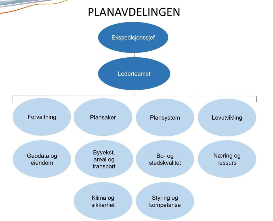 Planavdelingen er