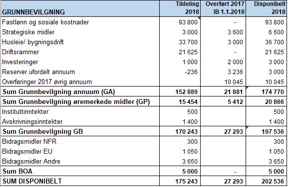 Tabellen under viser KMDs samlede kostnadsbudsjett pr budsjettområde for tildeling 2018 og overføringer fra 2017, iht. vedtak i fakultetsstyresak 56/17.