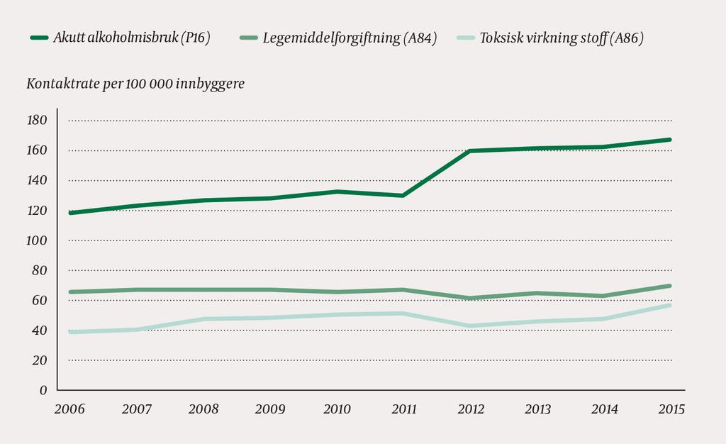 En legevaktkontakt ble definert som konsultasjon (takstkode 2ad, 2ak, 2fk), sykebesøk (11ad, 11ak) eller telefonkontakt (1bd, 1bk, 1g).