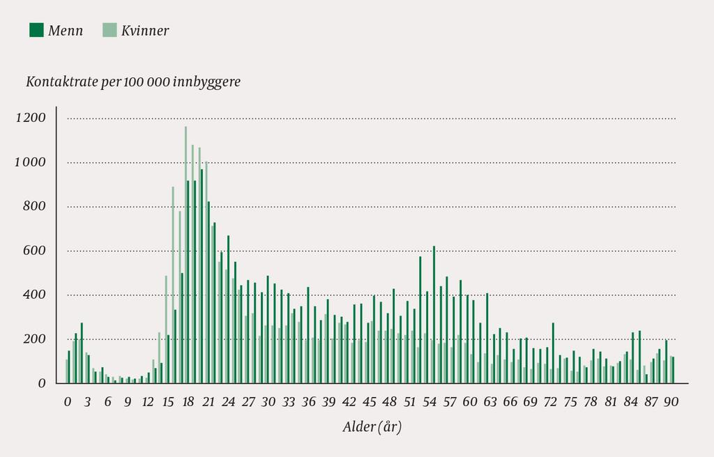 Figur 4Aldersmessig fordeling av kontaktrater med legevakt på grunn av forgiftning i 2015, kvinner og menn Unge kvinner i aldersgruppen 15-25 år skilte seg ut med høy kontaktrate for