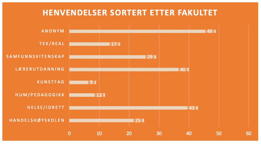 2.1.3 HENVENDELSER ETTER FAKULTET Figuren viser fakultetstilhørighet til studenter som har kontaktet studentombudet.