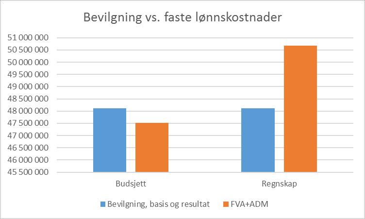 6 Til tross for dette avviket har instituttet i 2018 et resultat som viser et økt akkumulert mindreforbruk, og overfører omkring 13,3 millioner til 2019.