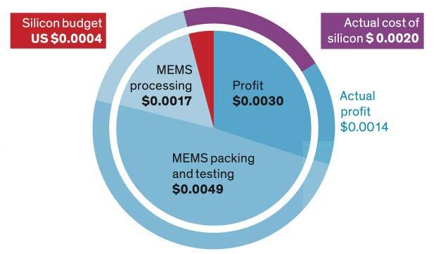 MEN silisium skalerer ikke MEMS sensor 1*1mm 200 mm diameter skive silisium halvleder 21 https://spectrum.