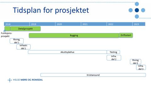 FORSLAG TIL SAKSFREMLEGG. Saksbehandlere: Birgit Eliassen, Ketil Gaupset og Siv Iren Stormo Andersson BAKGRUNN: Nytt akuttsykehus for Nordmøre og Romsdal skal bygges på Hjelset.