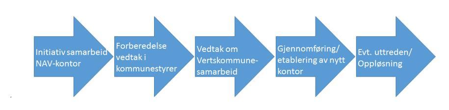 1. Om interkommunalt samarbeid om NAV-kontor Stat og kommune har gjennom Arbeids- og velferdsforvaltningsloven et felles ansvar for å etablere NAV-kontor, drifte dette og sikre et samordnet