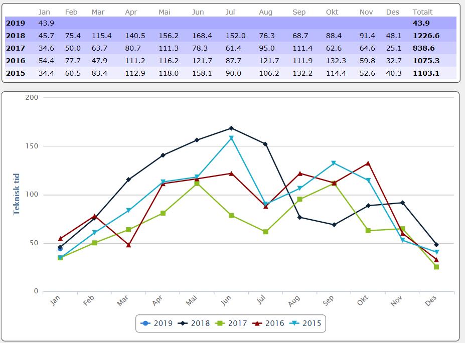 Årsmelding Sola Flyklubb 2018 Flyåret 2018 så en gledelig økning i aktiviteten hos Sola Flyklubb. Antall produserte flytimer økte med hele 46% i forhold til 2017! Faktisk så er antall timer (1226.