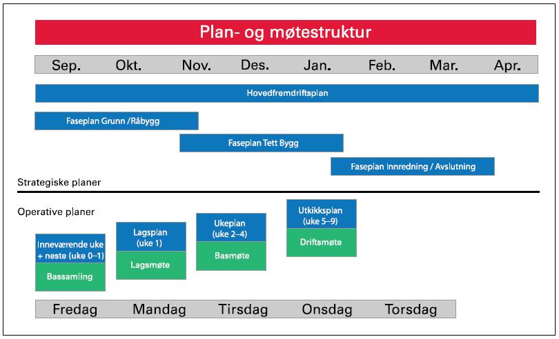 3.4.2 PLANSYSTEMET I IP Plansystemet i Involverende planlegging er delt inn i to nivåer, nemlig strategiske planer og operative planer, se figur 17.