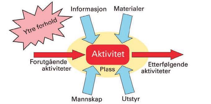 En sunn aktivitet er en aktivitet som er uhindret, effektiv og som ivaretar helse og sikkerhet (Veidekke ASA, 2015). De syv forutsetningene for en sunn aktivitet er følgende (Kalsaas, 2017): 1.