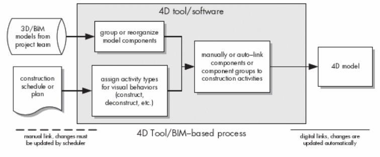 Figur 21 Vanlig prosess til 4D-planlegging (Eastman et al., 2011) Dersom det oppstår endringer i 3D-modellen må det importeres en ny 3D-modell inn i 4D-programmet, og sammenkoblingen må gjentas.