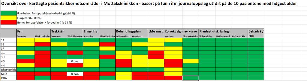 Gjennomgang Risiko områder i