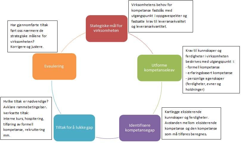 Modell for strategisk kompetanseutvikling I denne planen finnes en modell for hvordan Hammerfest kommune kan arbeide med strategisk kompetanseutvikling.