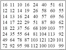Ikke-tapsfri JPEG-kompresjon JPEG-kompresjonsalgoritmen fortsetter med at: 4. 2D DCT-koeffisientene: a) punktdivideres med en vektmatrise og deretter b) kvantiseres til heltall.