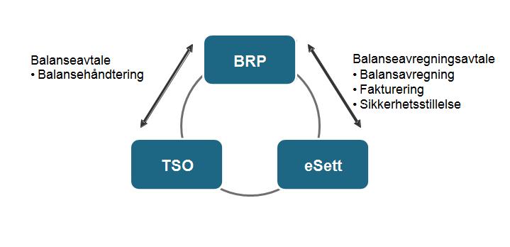 UOFFISIELL OVERSETTELSE 23 Figur 5 BRP-avtaler Som før må en BRP overholde kravene fra systemansvarlig dersom BRP leverer reserver i balansemarkedene.