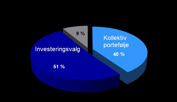 Kostnader Forsikringsrelaterte driftskostnader utgjorde 161 mill. kroner (166) per. Finansavkastning Det har vært et sterkt finansmarked i.