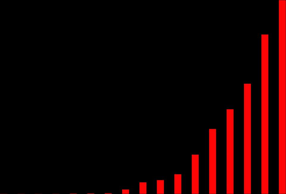 Status IT infrastruktur 2017 10000 9000 8000 7000 6000 Lagringskapasitet i TB 1200 1000 800