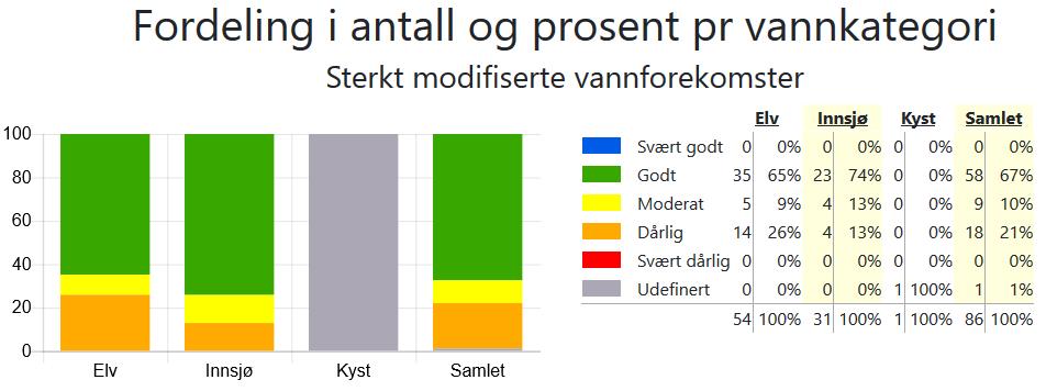 Figur 8 Fordeling i antall og prosent per vannkategori, Sterkt modifiserte vannforekomster i vannområde Ofotfjorden. Kilde: Vann-Nett 23. april 2019.