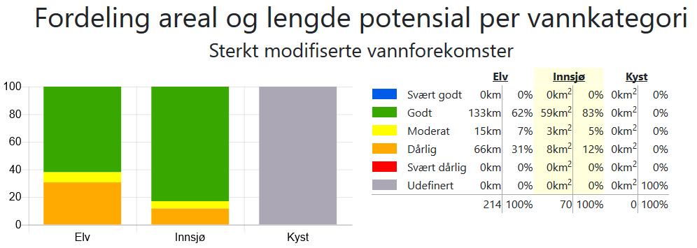 som endrer vannforekomstene. Kun en kystvannsforekomst er definert som SMVF i Ofotfjorden. For denne vannforekomsten er tilstanden udefinert.