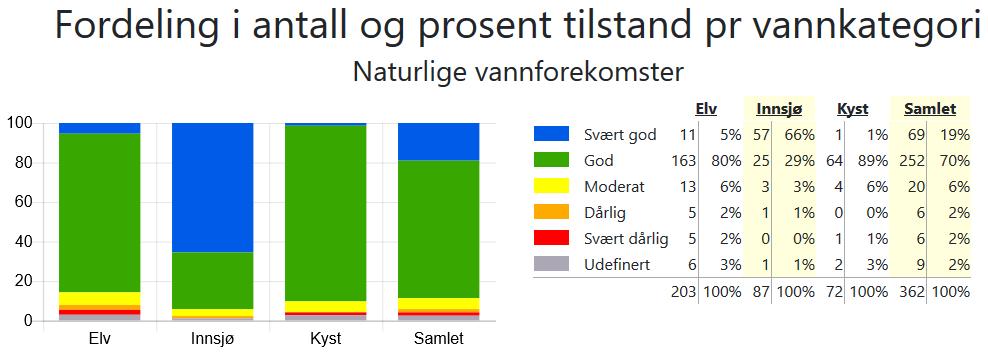 Figur 4 Fordeling i prosent tilstand per vannkategori i vannområde Ofotfjorden. Kilde: Vann-Nett 23. april 2019.