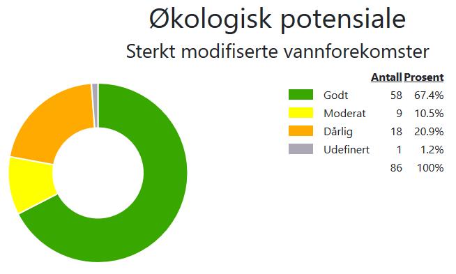 økologisk potensial» (GØP). Dersom en vannforekomst har GØP «godt», betyr dette at den har nådd sitt potensiale og at videre tiltak for bedre økologisk tilstand vil gå på bekostning av samfunnsnytten.