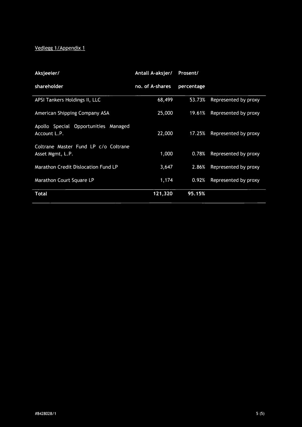 Managed 22,000 17.25% Represented by proxy Coltrane Master Fund LP c/o Coltrane Asset Mgmt, L.P. 1,000 0.