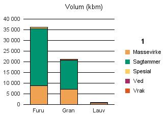 0929 ÅMLI Furu 8 809 26 678 579 224 36 290 Gran 7 070 13 647 3 424 21 144 Lauv 576 285 861 Sum: 16 455 40