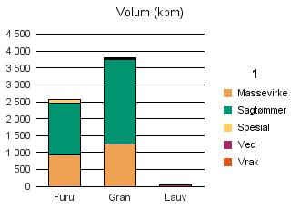 0938 BYGLAND Furu 937 1 525 96 0 2 558 Gran 1 253 2 502 28 25 3 808 Lauv 39 39 Sum: 2 190 4