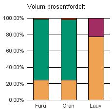 0914 TVEDESTRAND Furu 461 1 430 8 19 1 918 Gran 2 170 6 502 175 8 847 Lauv 441 128 569 Sum: 3 072