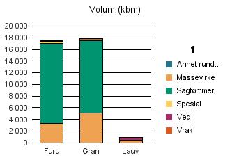 0919 FROLAND Furu 3 249 13 763 368 128 17 508 Gran 5 125 12 402 22 296 17 864 Lauv 418 447 865 Sum: 8 792