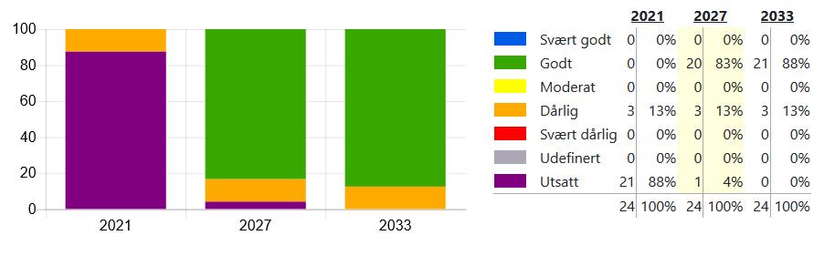 Oppnåelse av miljømålene for økologisk potensial frem mot 2033. Figur 3.6 Oversikt over oppnåelsen av økologisk potensial i sterkt modifiserte vannforekomster i vannområde Mandal-Audna frem mot 2033.
