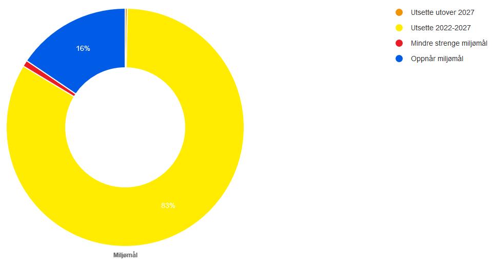 Figur 5.1 Figuren viser at 83% av vannforekomstene har oppnåelse av miljømål utsatt til planperioden 2022 til 2027.