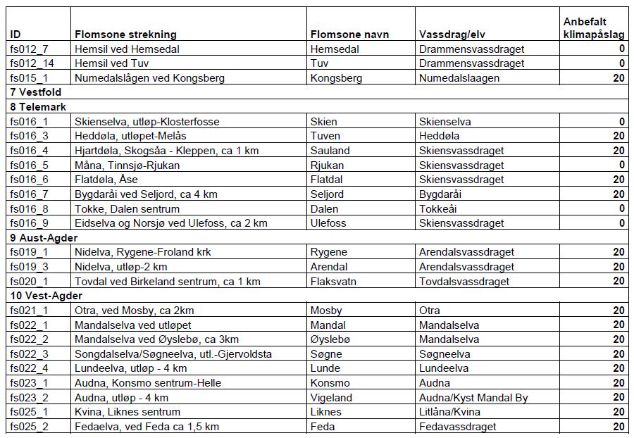 Tabell 2 Sammenligning av flomverdier, 22.22 Søgne Flomverdier ved 22.22 Søgne Beregnet av NVE, 2002 Beregnet fra dataserie tom. 2017 Q målt under flom 1.10.