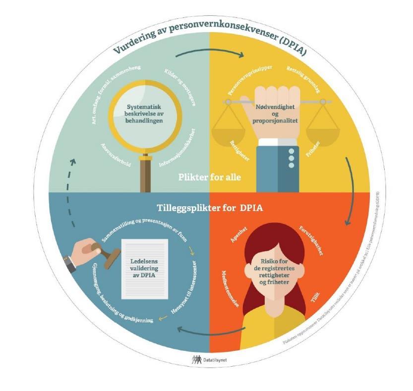 Bakgrunn/kilde Veileder fra Datatilsynet: https://www.datatilsynet.no/regelverk-ogverktoy/veiledere/vurdering-av-personvernkonsekvenser/ Sjekkliste fra datatilsynet: https://www.