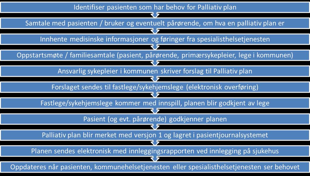 Flytskjema for oppretting av ; 1.4 Brukerinvolvering Lov om pasient- og brukerrettigheter (1999) fastslår retten til medbestemmelse i helsevesenet.