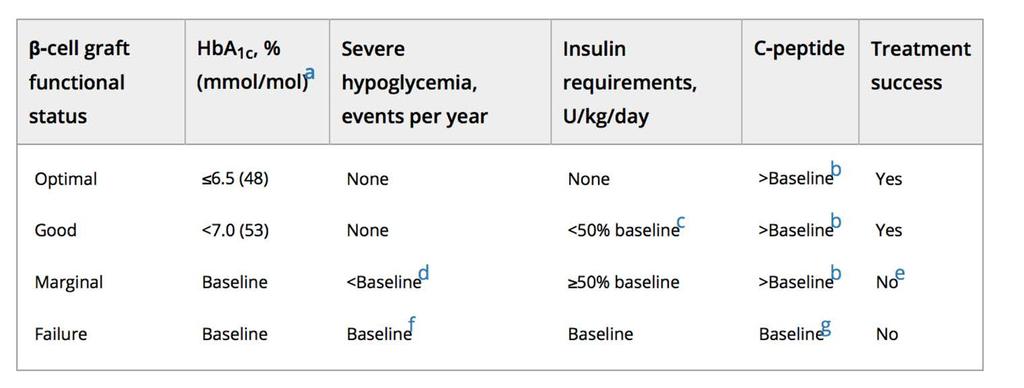 Defining outcomes for beta-cell replacement therapy in