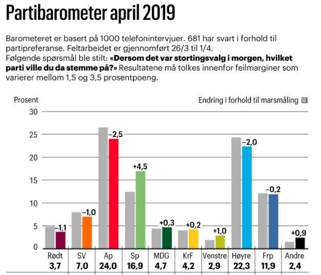 Meningsmåling Spør et tilfeldig utvalg på 681 personer hva de ville ha stemt hvis det hadde vært valg 115 ville ha stemt Sp La p være andelen i