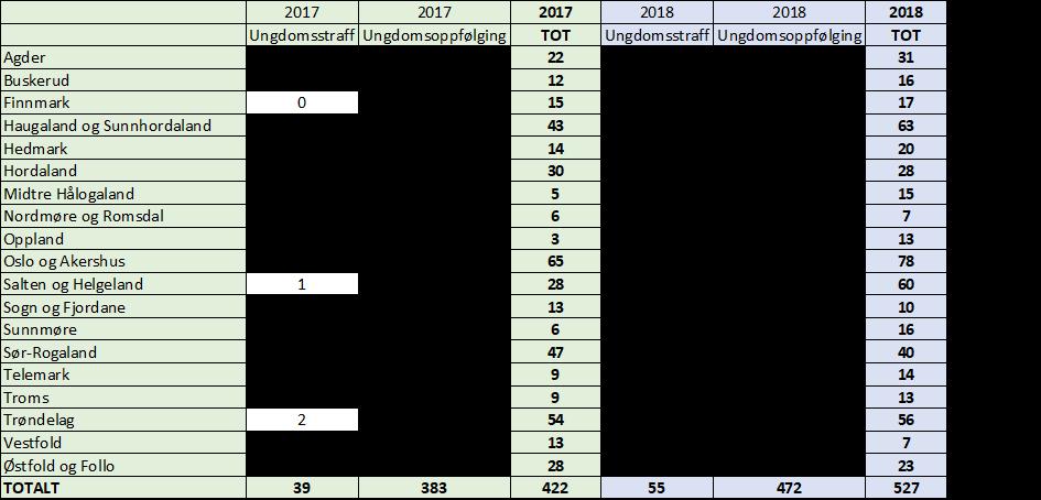 Tabell 2. Registrerte u18-saker per konfliktråd, 2017 og 2018 Av de ungdommene som ble idømt ungdomsstraff og ungdomsoppfølging i 2018 var 86 % gutter og 14 % jenter.