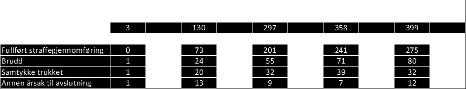 2018. Færre ungdom trekker samtykke: Andelen har sunket fra 15 % i 2015, til 11 % i 2016 og 2017, og 8 % i 2018.