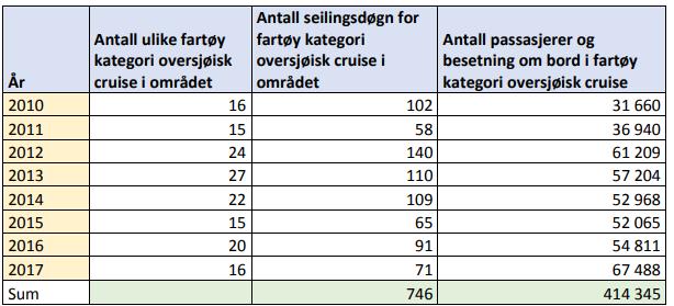 Fiskevernsonen rundt Svalbard for årene 2010 til og med 2017. Av tabellen nedenfor (tabell 2.2) fremgår antall ulike fartøy i Fiskevernsonen og det totale antall passasjerer og besetning per fartøy.