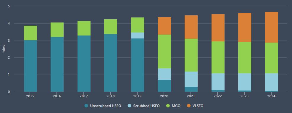 Kilde: IMO Mange rederier vil de kommende årene foretrekke å bruke marine gassolje (MGO) i stedet for lavsvovelbrenselolje (VLSFO/ULSFO), til tross for høyere pris figur 2.21.