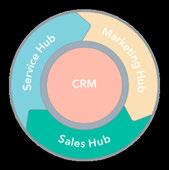 Service Hub HubSpot CRM