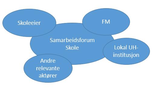 Samarbeidsforum i skole og barnehage Basert på analyse og kartlegging av