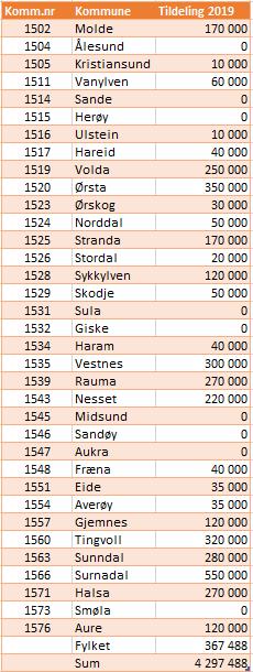 Tildeling av NMSK-midlar for 2019 Tildelt frål.dir.