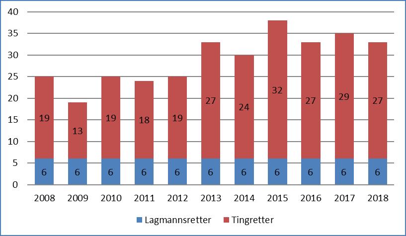 I 2018 var 19 domstoler utenfor målsettingen om saksbehandlingstid for tvistesaker på seks måneder. Dette er tre flere enn i 2017.