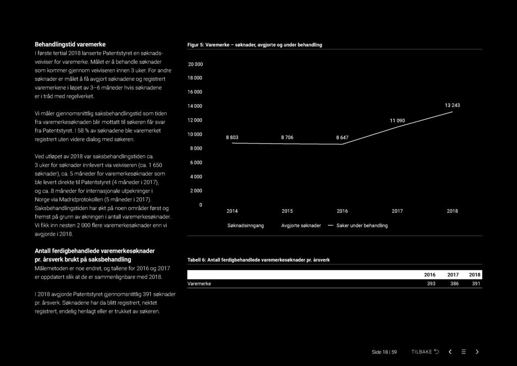 Behandlingstid varemerke I første tertial 2018 lanserte Patentstyret en søknads - veiviser for varemerke. Målet er å behandle søknader som kommer gjennom veiviseren innen 3 uker.