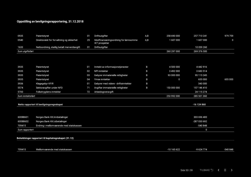 Oppstilling av bevilgningsrapportering, 31.1 2.