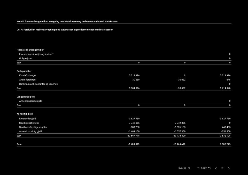 Note 8: Sammenheng mellom avregning med statskassen og mellomværende med statskassen Del A: Forskjellen mellom avregning med statskassen og mellomværende med statskassen Finansielle anleggsmidler 31.