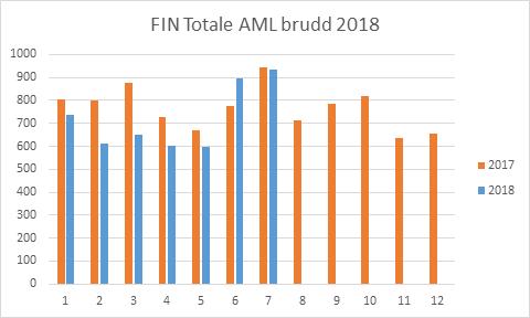 Sykefraværsutvikling i klinikkene Klinikk Hammerfest har hatt en veldig positiv utvikling i 2018. Sykefraværet har vært relativt stabilt, og vært lavere enn fraværet i 2017.