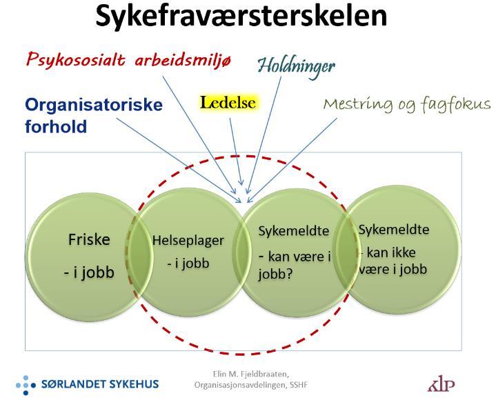 Fjeldbraaten fra Sørlandets sykehus HF, har gjennom sitt prosjekt satt fokus på «Hva kan ansatte og ledere gjøre for å forebygge og redusere sykefraværet?