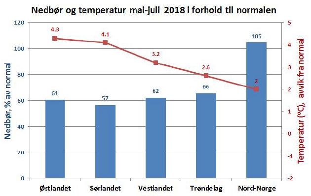 2018 - et ekstremt værår Eksepsjonell varm og tørr sommer Særlig fra Trøndelag og sørover Mer som normalt i Nord-Norge Høye temperaturer og lite